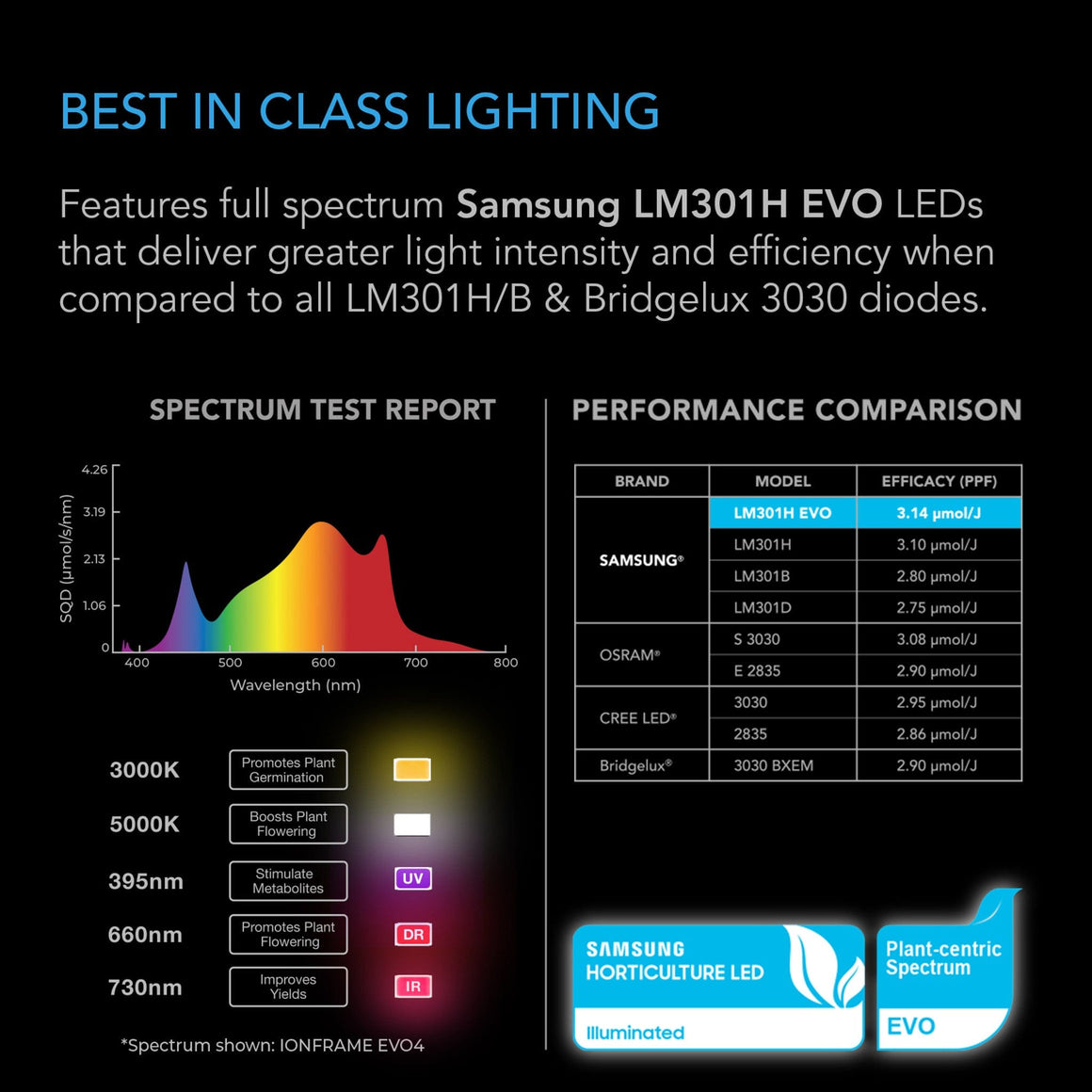 AC Infinity AC Infinity Ionframe EVO10 1000W Commercial Full Spectrum LED Grow Light Spectrum