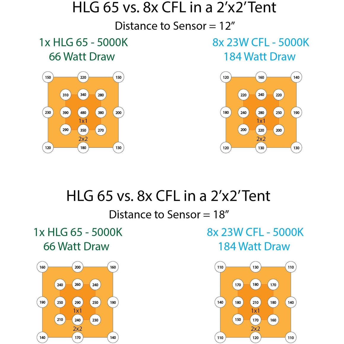 Horticulture Lighting Group HLG 65 V2 Veg LED Grow Light Tent Size