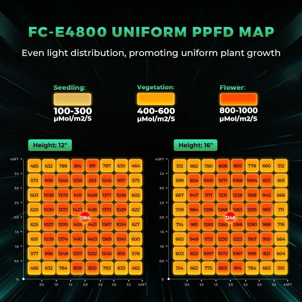 Mars Hydro Mars Hydro FC-E 4800 Cost-Effective Full Spectrum LED Grow Light PPFD Map