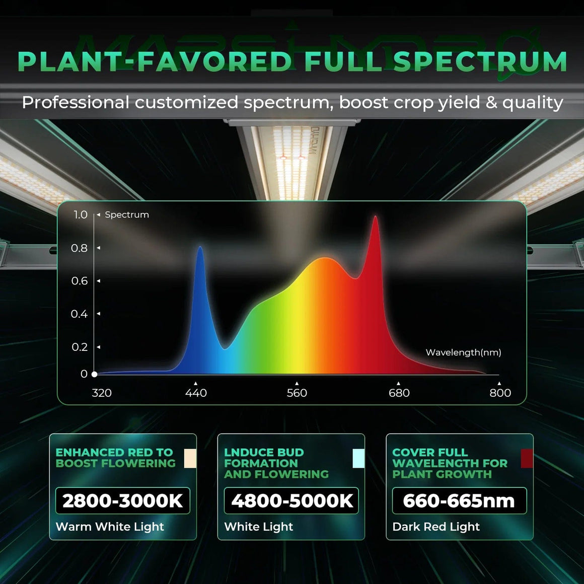 Mars Hydro Mars Hydro FC E1500 Full Spectrum LED Grow Light Spectrum