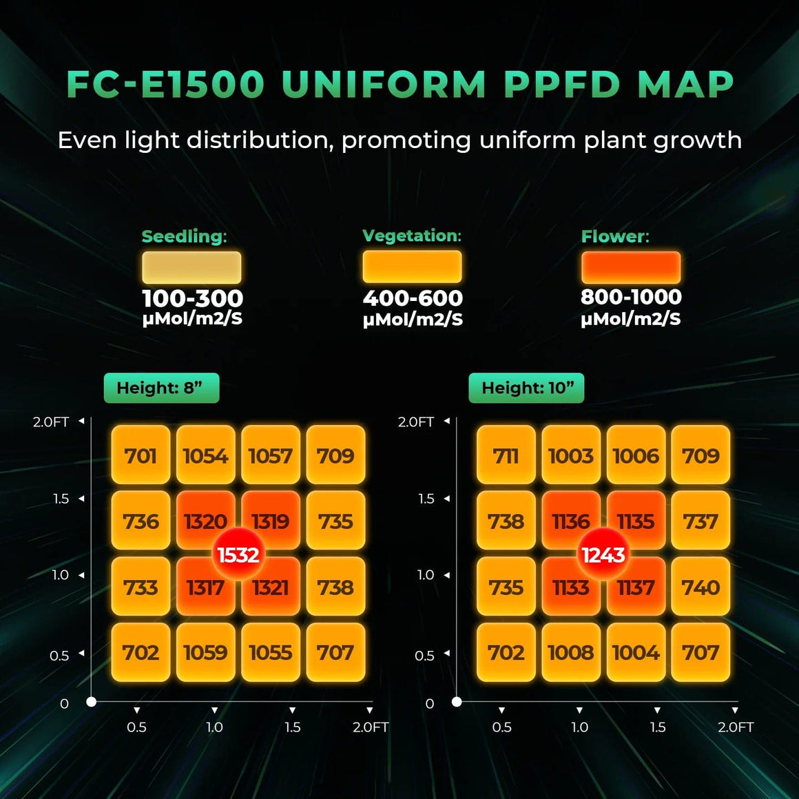 Mars Hydro Mars Hydro FC E1500 Full Spectrum LED Grow Light PPFD Map