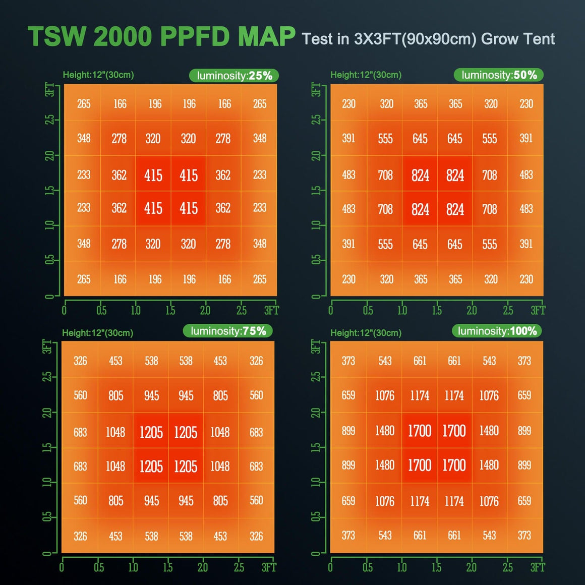 Mars Hydro Mars Hydro TSW 2000 QB Design Full Spectrum LED Grow Light PPFD Map