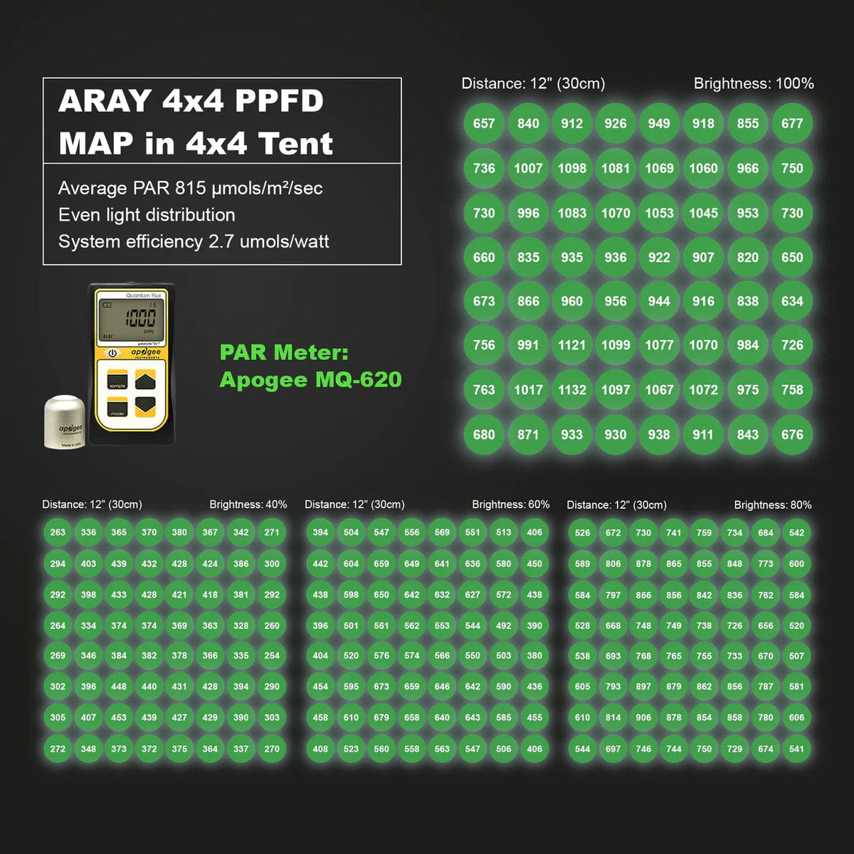 MIGRO Migro Aray 4x4 Full Spectrum LED Grow LightPPFD