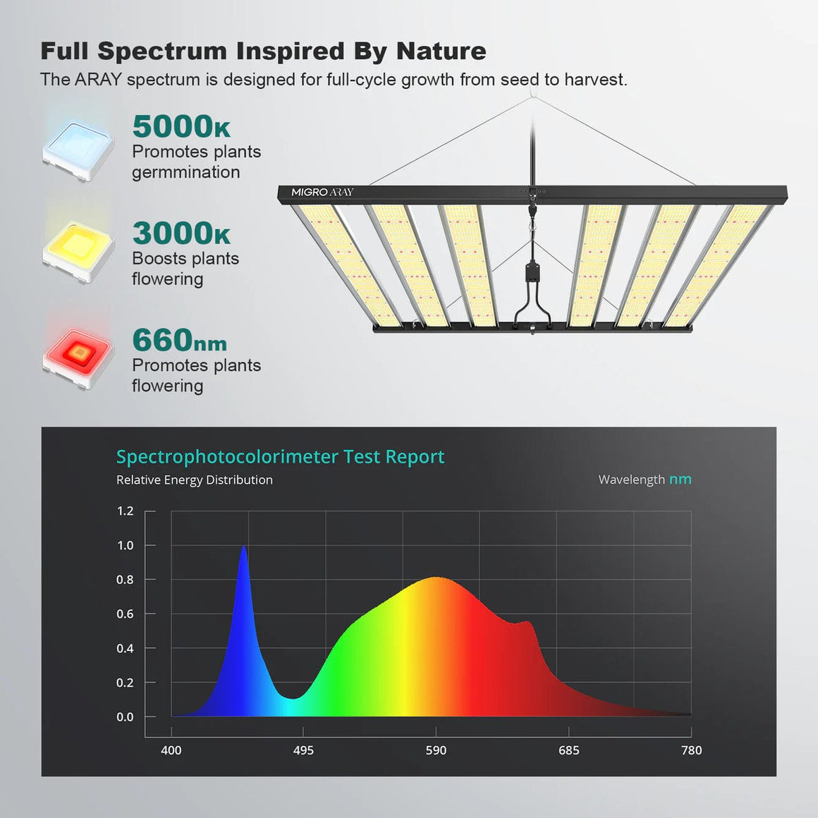 MIGRO Migro Aray 5x5 Full Spectrum LED Grow Light