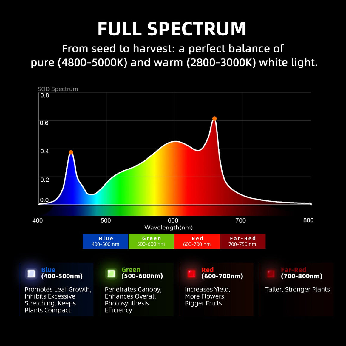 Spider Farmer Spider Farmer G3000 Cost-Effective Full Spectrum LED Grow Light - Spectrum