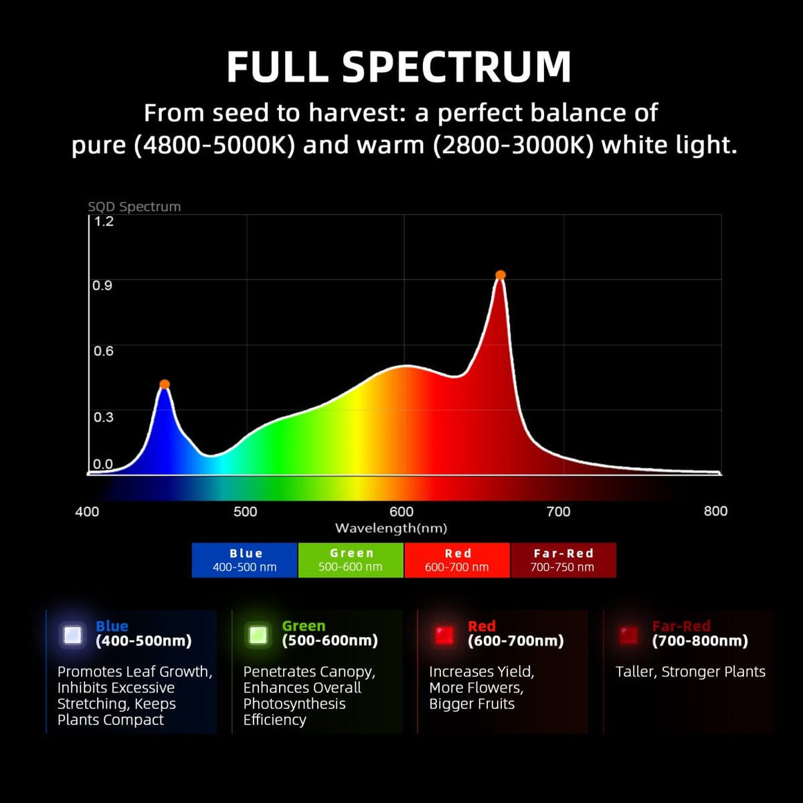 Spider Farmer Spider Farmer G4500 Cost-Effective Full Spectrum LED Grow Light Spectrum