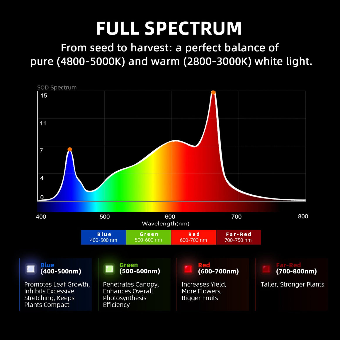 Spider Farmer Spider Farmer G5000 Cost-Effective Full Spectrum LED Grow Light - Spectrum