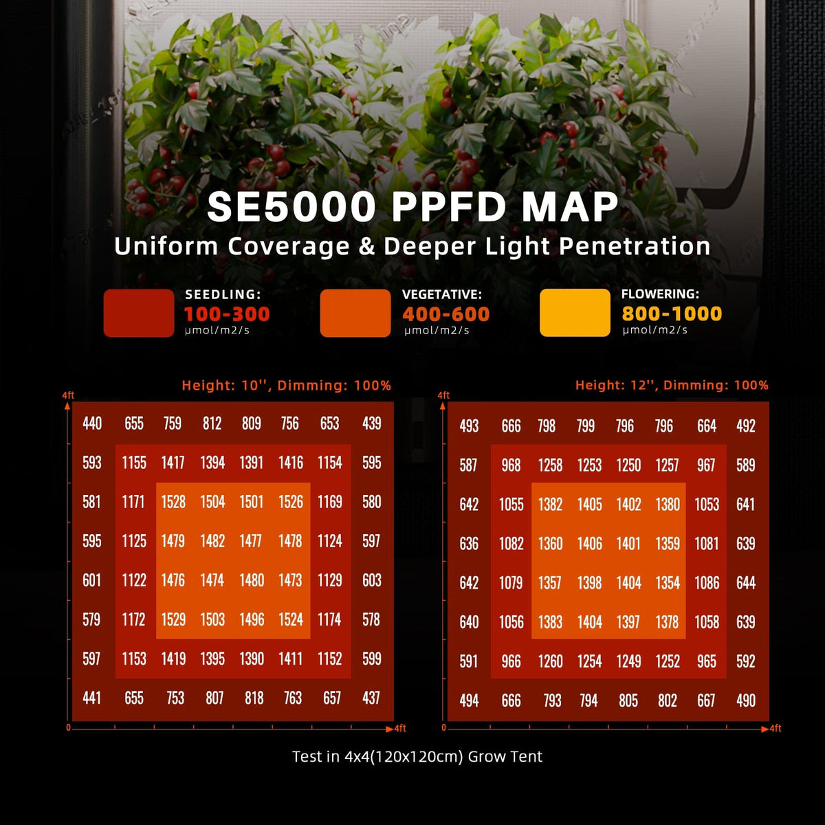 Spider Farmer Spider Farmer SE5000 Full Spectrum LED Grow Light PPFD