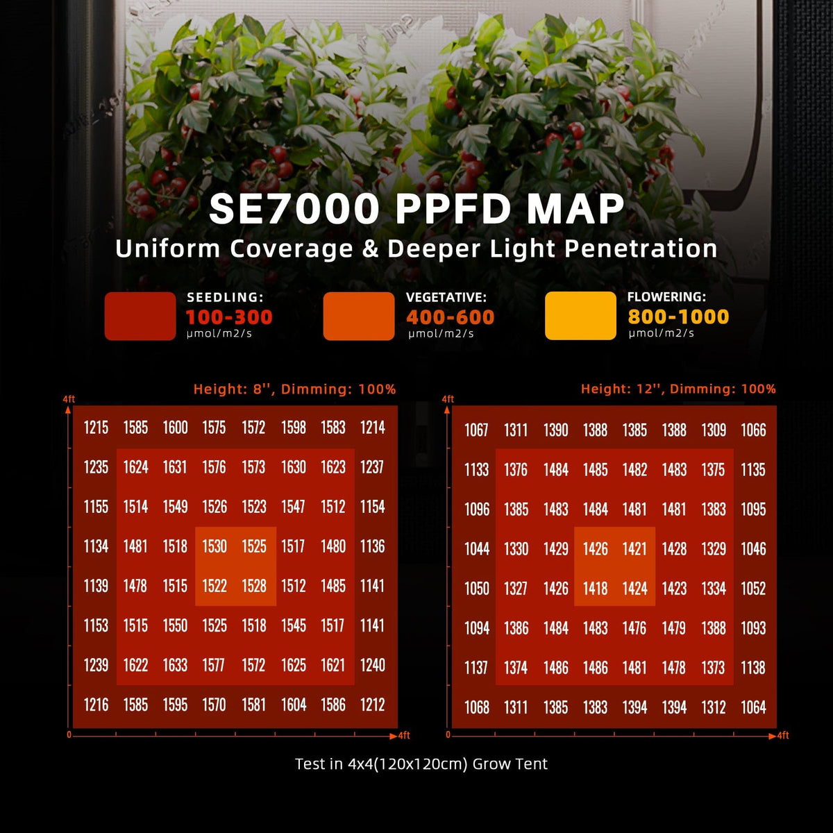 Spider Farmer Spider Farmer SE7000 Full Spectrum LED Grow Light PPFD