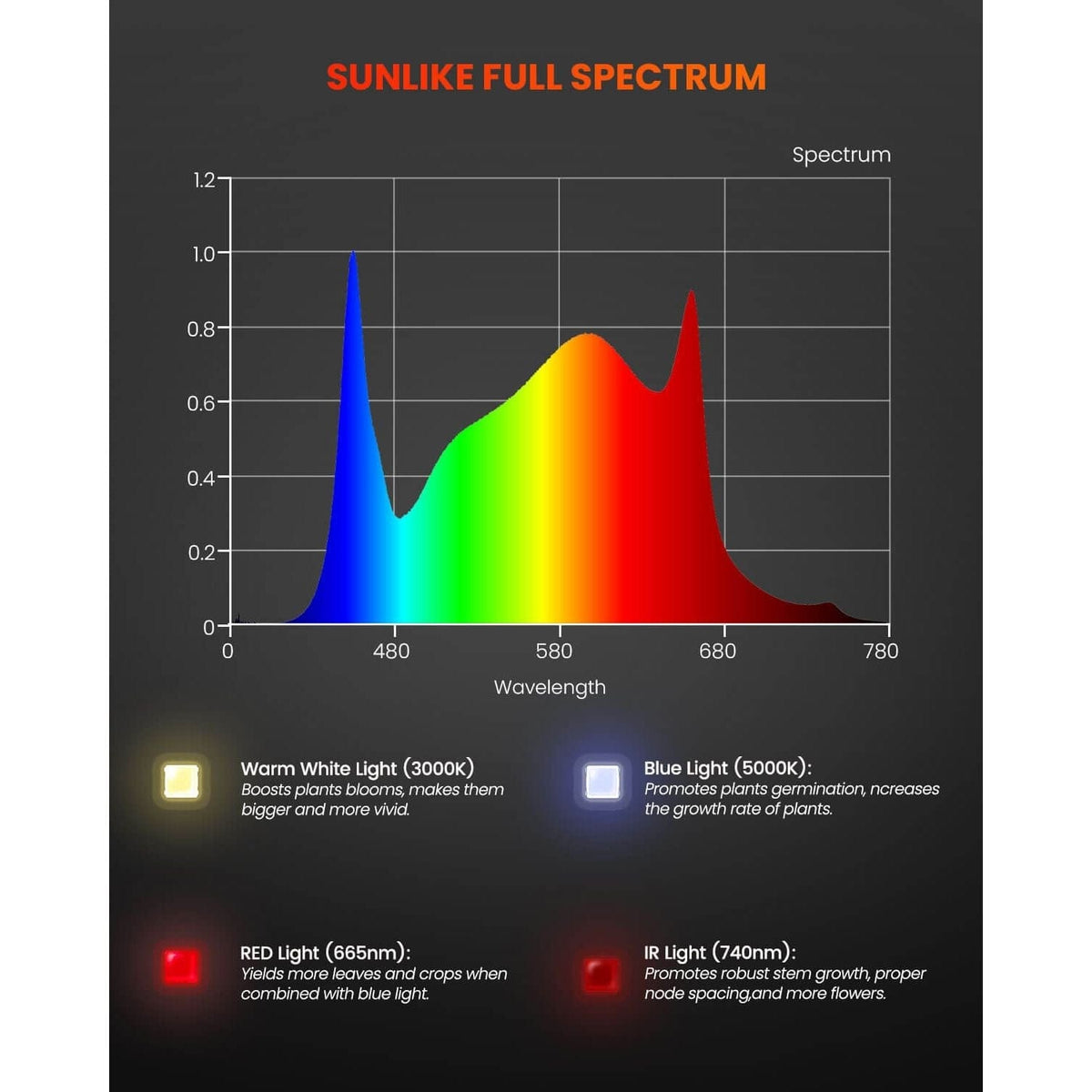 Spider Farmer Spider Farmer SF300 Veg LED Grow Light Spectrum