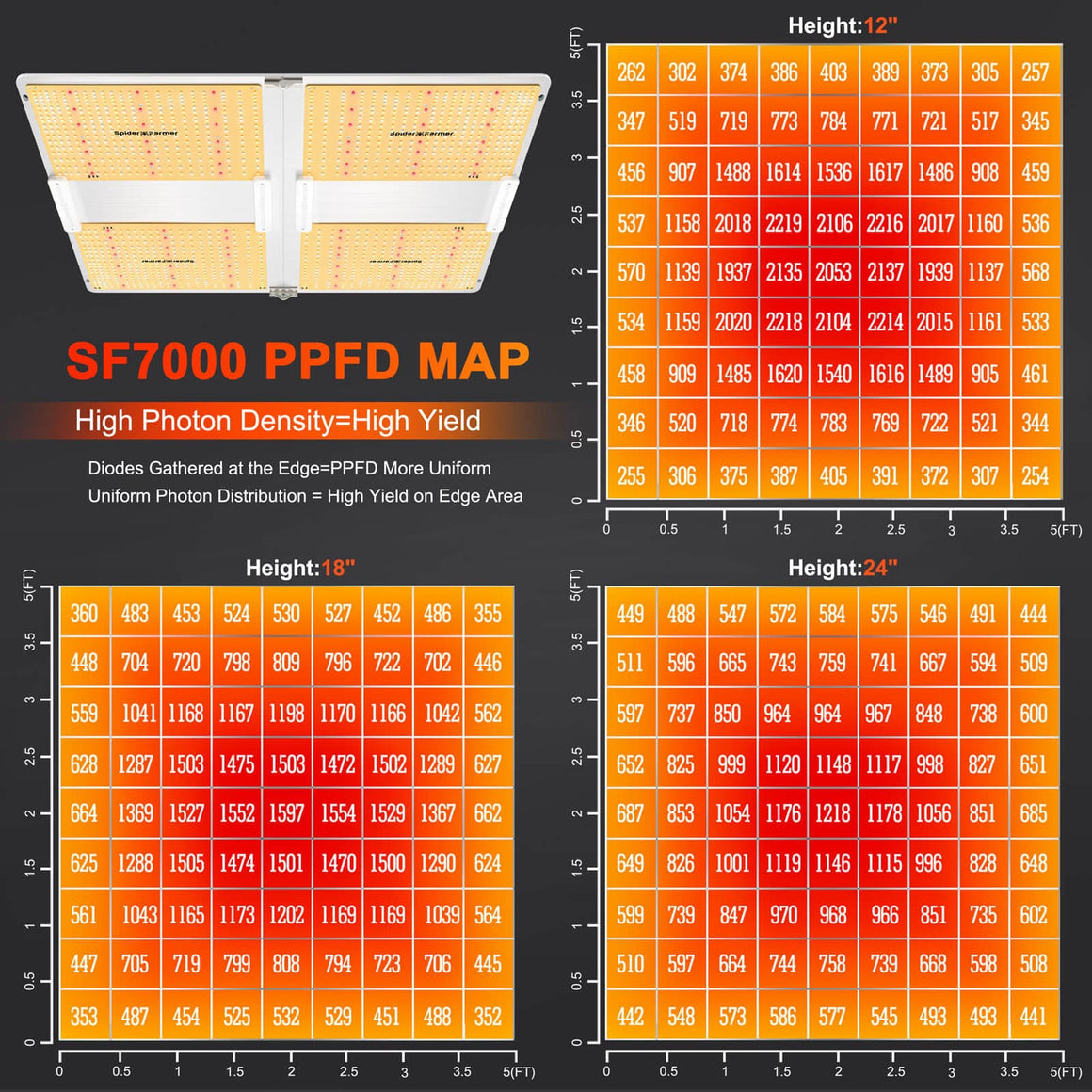 Spider Farmer Spider Farmer SF7000 Foldable Full Spectrum LED Grow Light PPFD