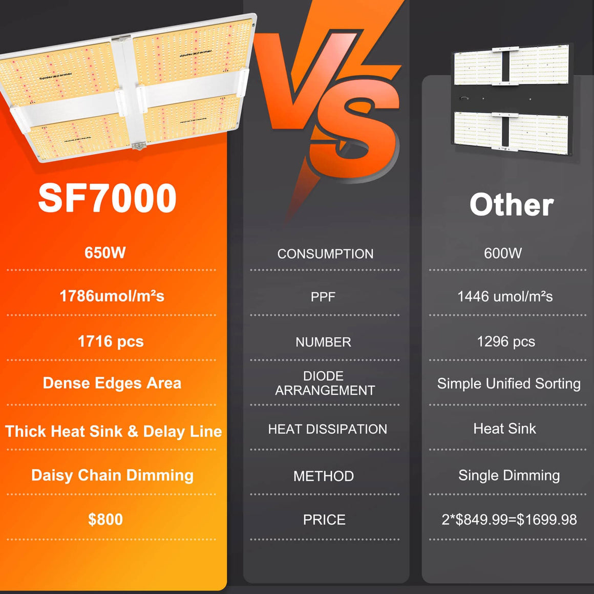 Spider Farmer Spider Farmer SF7000 Foldable Full Spectrum LED Grow Light Versus